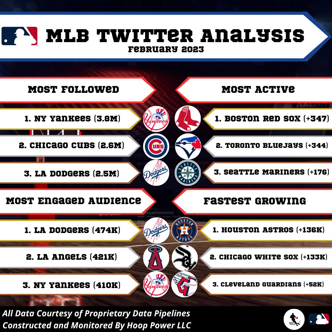 Here's a full analysis of the #MLB Landscape on #Twitter in February 2023

Most Followed:
- @Yankees (3.8m)

Most Engaged:
- @Dodgers (474k)

Most Active:
- @RedSox (347)

Fastest Growing:
- @astros (+136k)

#SocialAnalytics #LevelUp #DirtyWater #RedSox #AlwaysLA #RepBX