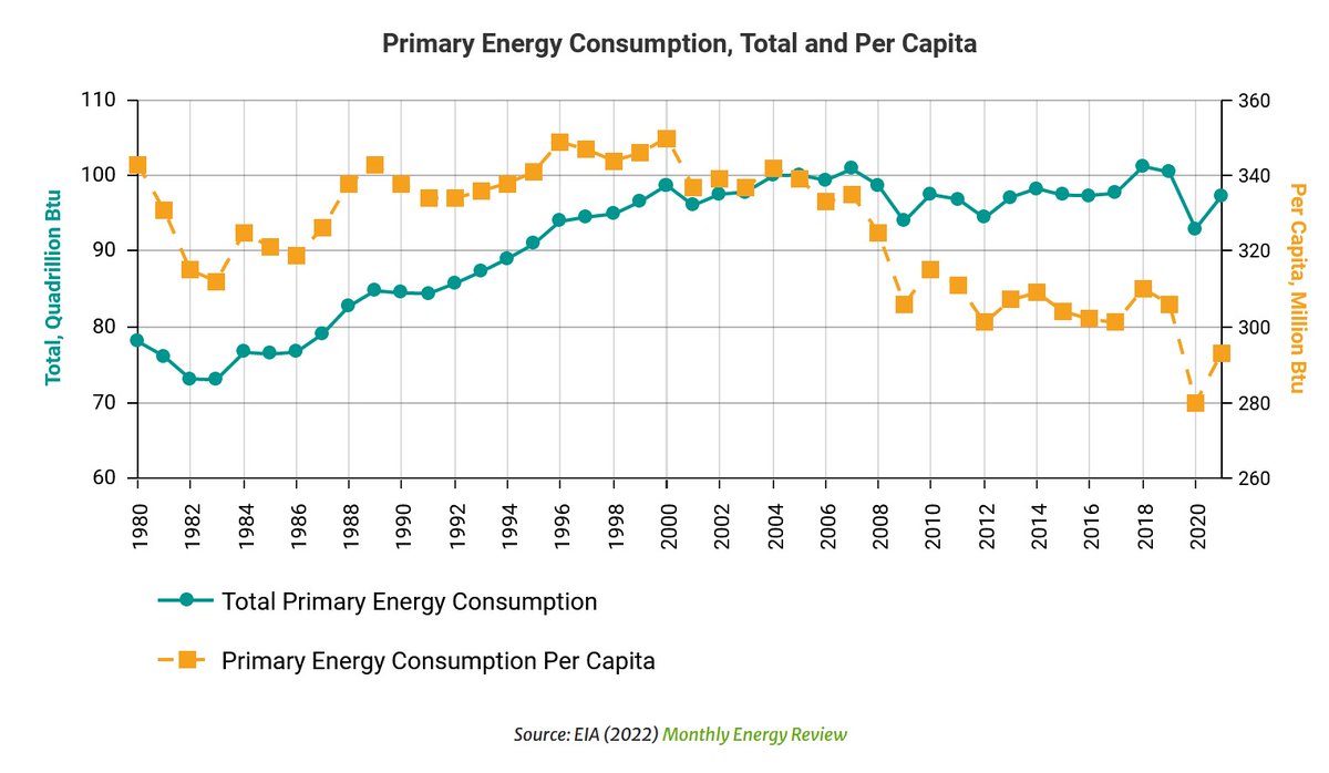 BCSECleanEnergy's tweet image. #Energyefficiency is a crucial solution for reducing energy costs and carbon emissions. Investment since 1980 led to cost savings of $774B dollars in 2020 alone.

Learn more in a new guest blog from @ToSaveEnergy, co-author of the 2023 #EEImpactReport: bcse.org/6-energy-effic…