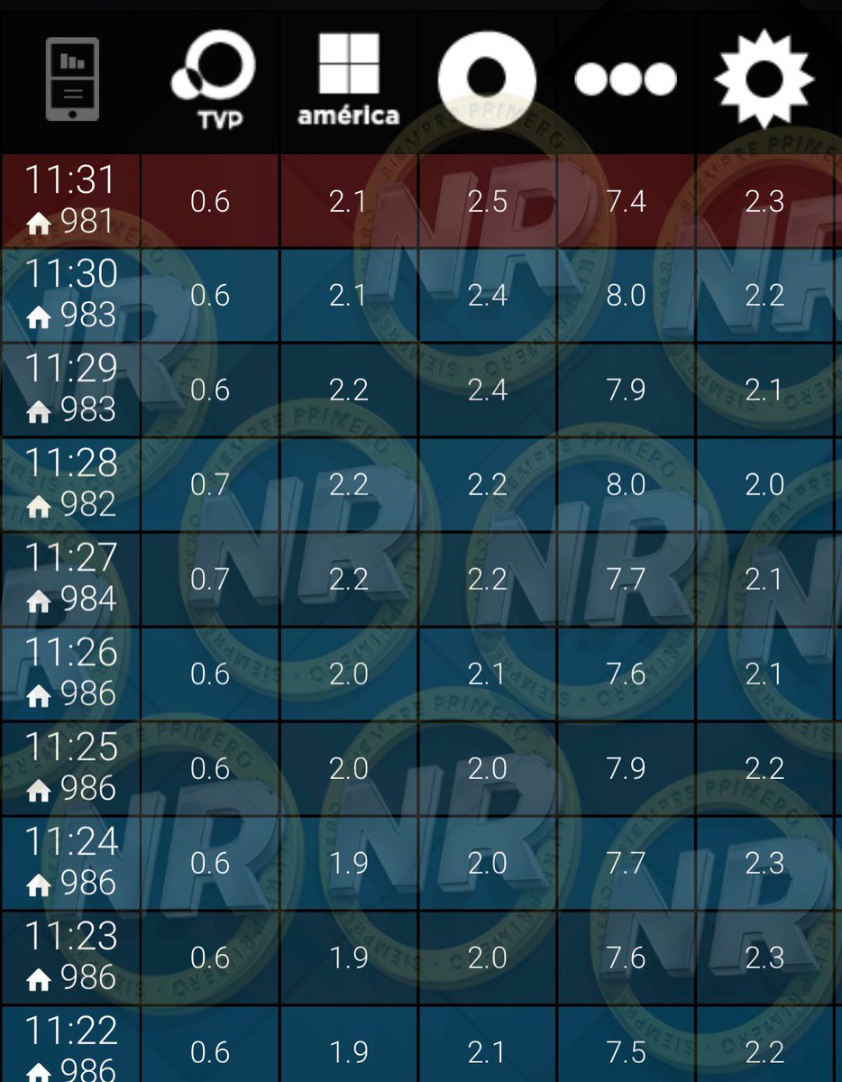 #RATING 11:31

#ALaBarbarossa 7,4
#QueMañana 2,5🔥
#SociosDelEspectaculo 2,3🚨
#Epa 2,1
#MañanasPublicas 0,6

#UnicoConPlanillas