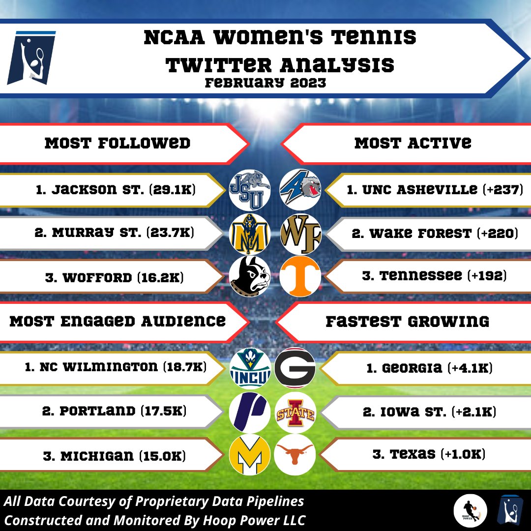 Here's a full analysis of the Women's #NCAATennis Landscape on #Twitter in February 2023 Most Followed: - @GoJSUTigers* (29.1k) Most Engaged: - @UNCWWTennis (18.7k) Most Active: - @UNCAvlBulldogs* (237) Fastest Growing: - @UGAWomensTennis (+4.1k) #GoDawgs