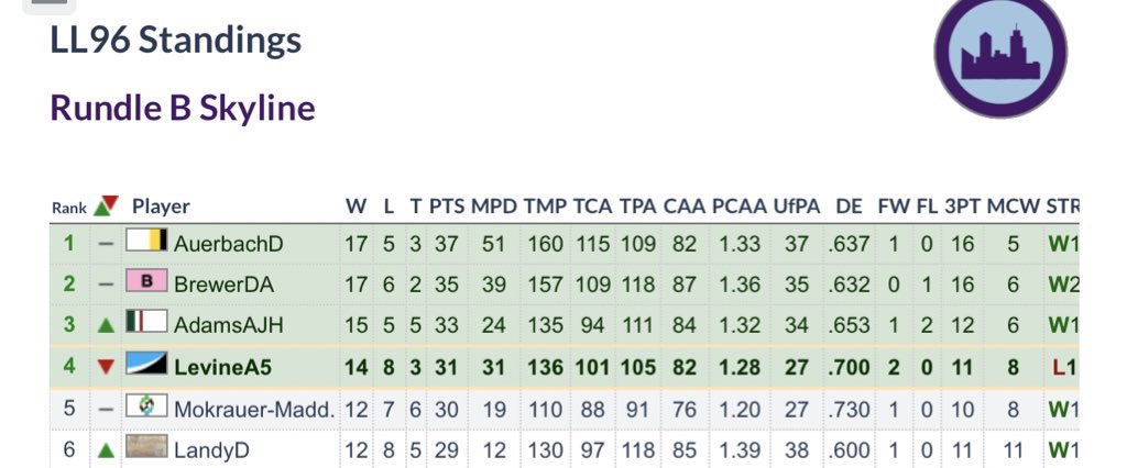 AaronLevine_'s tweet photo. Took a couple of years, nine seasons, a lot of grinding away and finally eclipsing the 100 correct answer threshold, but thrilled to earn a promotion to Rundle A in #LearnedLeague next season. Will I last? Probably not. But excited to get that chance! Let's go!! #LL96 #LL97 https://t.co/cDLibt0bNz