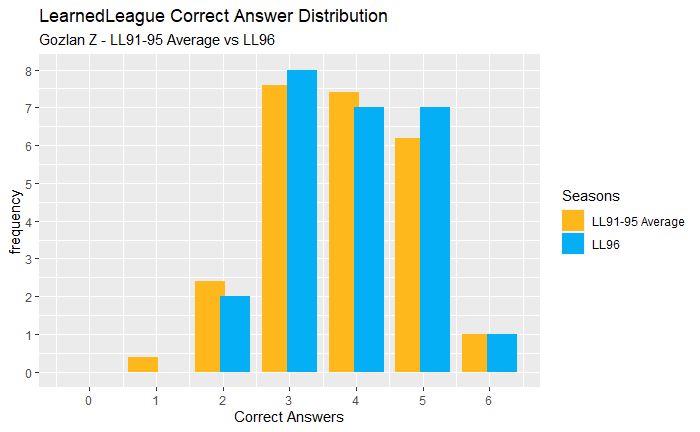 ZachGozlan's tweet image. #LL96 @LearnedLeague wrapped up today. I did fine. Here are some charts about it: