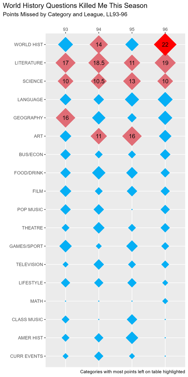 ZachGozlan's tweet image. #LL96 @LearnedLeague wrapped up today. I did fine. Here are some charts about it: