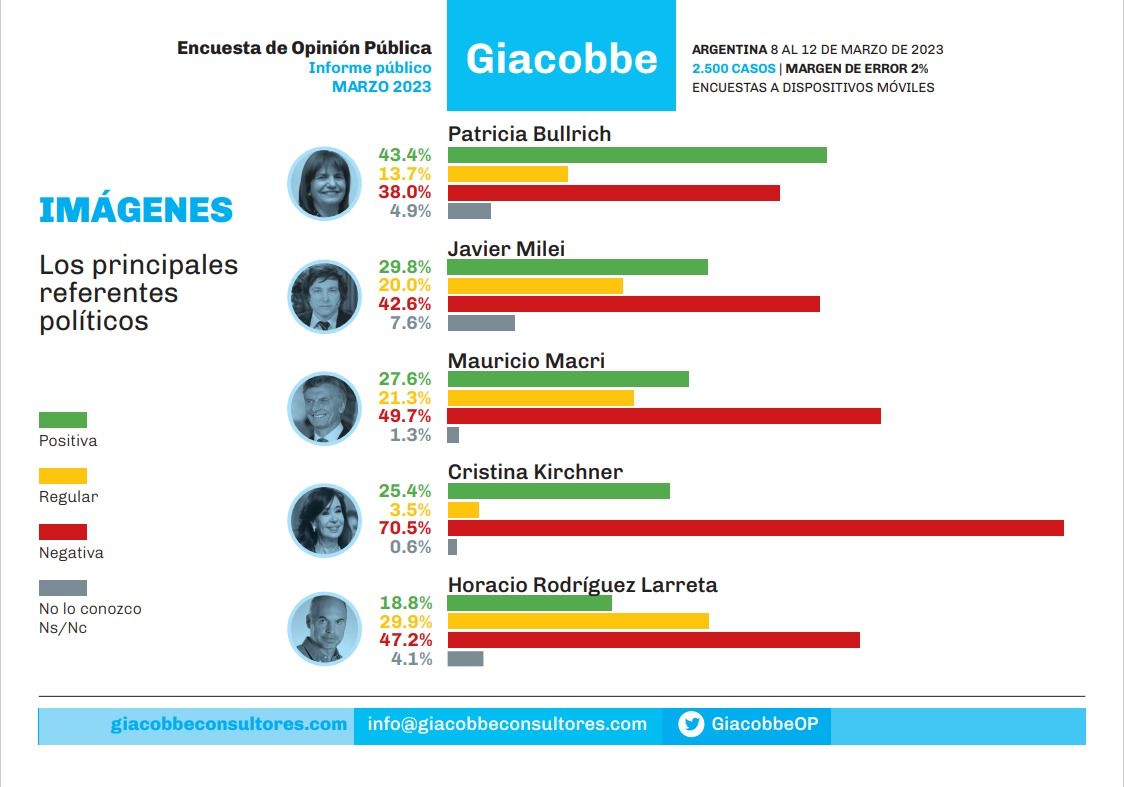 AhoraRioja's tweet photo. #TENDENCIA Según la consultora @GiacobbeOP la dirigente nacional con mayor imagen positiva en Argentina es @PatoBullrich.
Detrás de ella se ubican @JMilei , @mauriciomacri , @CFKArgentina y @horaciorlarreta.

En La Rioja @GFGalvan es quien cuenta con el apoyo de Bullrich. https://t.co/03MtpkVZhp