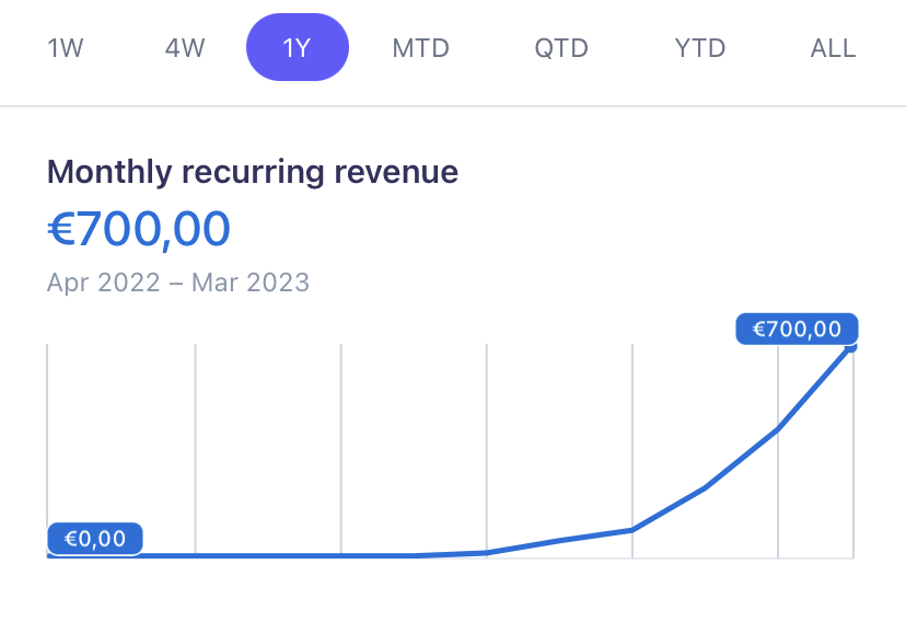 _justlilian's tweet photo. Passed $700 MRR today. What a difference 6 months can make! https://t.co/HWN3CwpMyD