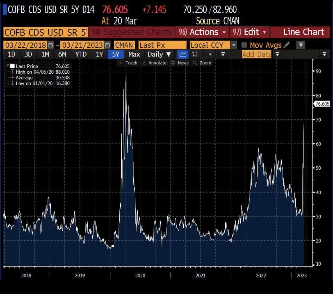 WallStreetMav's tweet photo. Capitol One Credit Default Swaps are now surging faster then during the global predicaments of early 2020. 

This banking crisis is far from over. https://t.co/jxNZr6z8Ds
