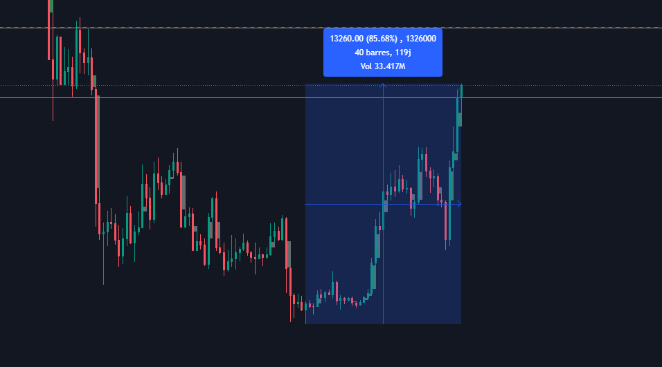 Ça fait du bien au portefeuille💸 #BTC #Bitcoin