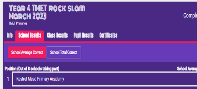 Super proud of year 4!
We came first in the TMET mutiplication rock slam!

Well done to you all :)
@kestrelmead @MrsHillKMPA <a href="/mrszsimpson/">Zoe</a>
