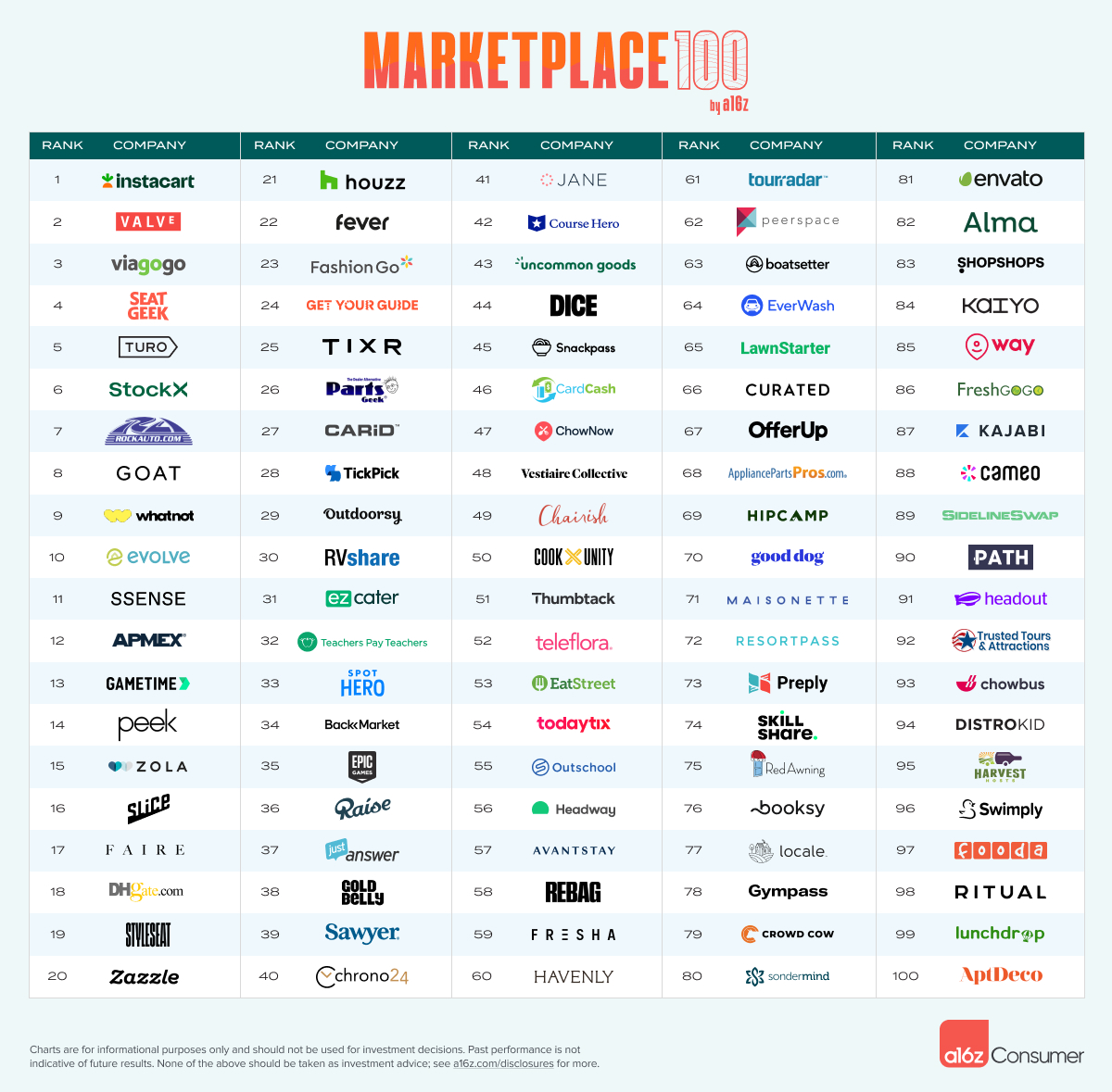 a16z's tweet photo. It's here: a16z's annual Marketplace 100.
And this year, the list features nearly 3 dozen newcomers.
See which startups and private companies made it: https://t.co/7Znwlug7yD https://t.co/xpbVtYnMRR