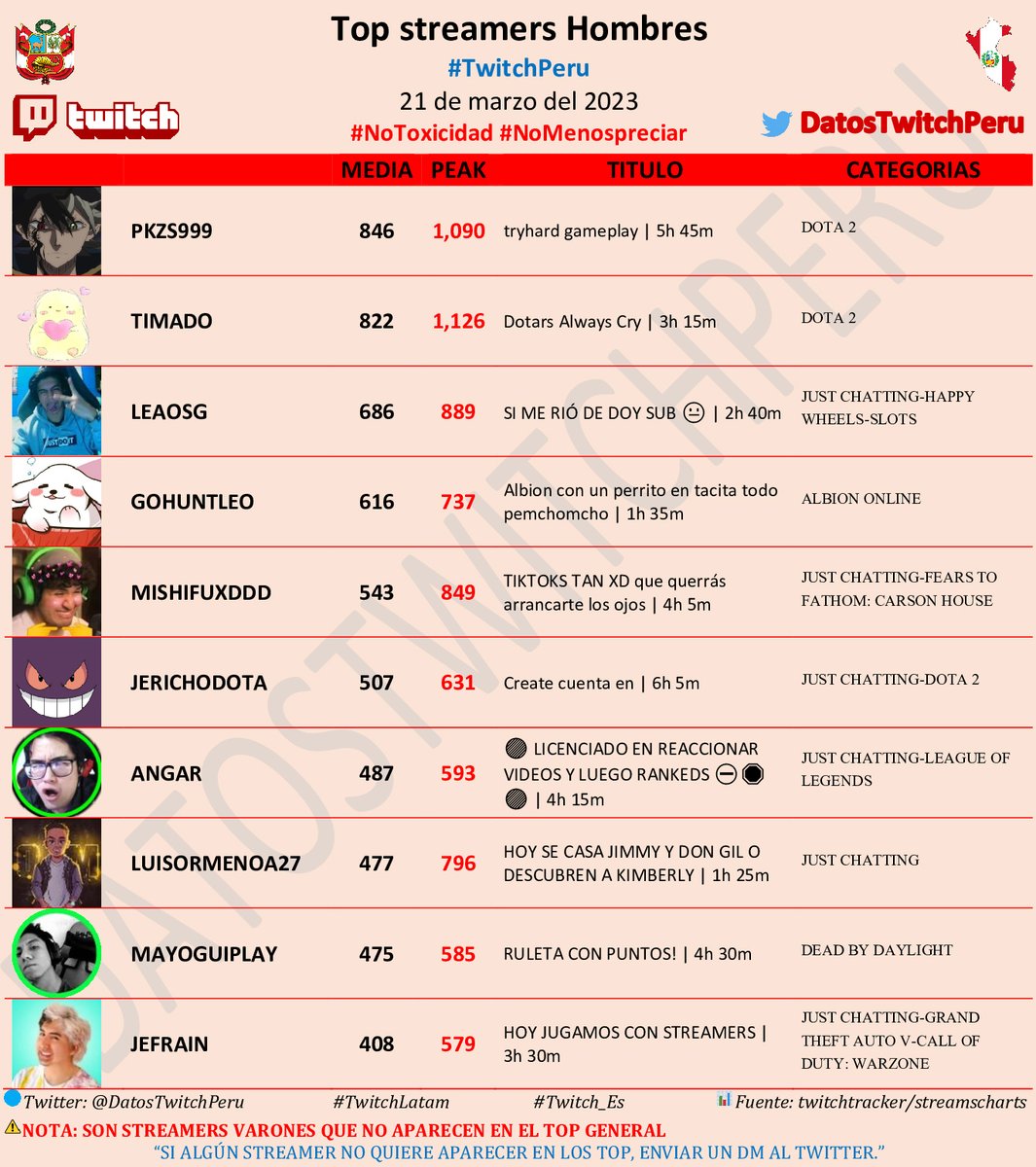DatosTwitchPeru's tweet photo. 🇵🇪Top streamers hombres #TwitchPeru, 21 de Marzo del 2023🇵🇪
🥇#pkzs999
🥈#Timado
🥉#leaosg
🏅#gohuntleo
🏅#mishifuxddd
🏅#JeriCHODota
🏅#ANGAR
🏅#LuisOrmenoa27
🏅#Mayoguiplay
🏅#Jefrain
#NoToxicidad
#TwitchLatam
#Twitch_Es https://t.co/WFVdO2tqJ5