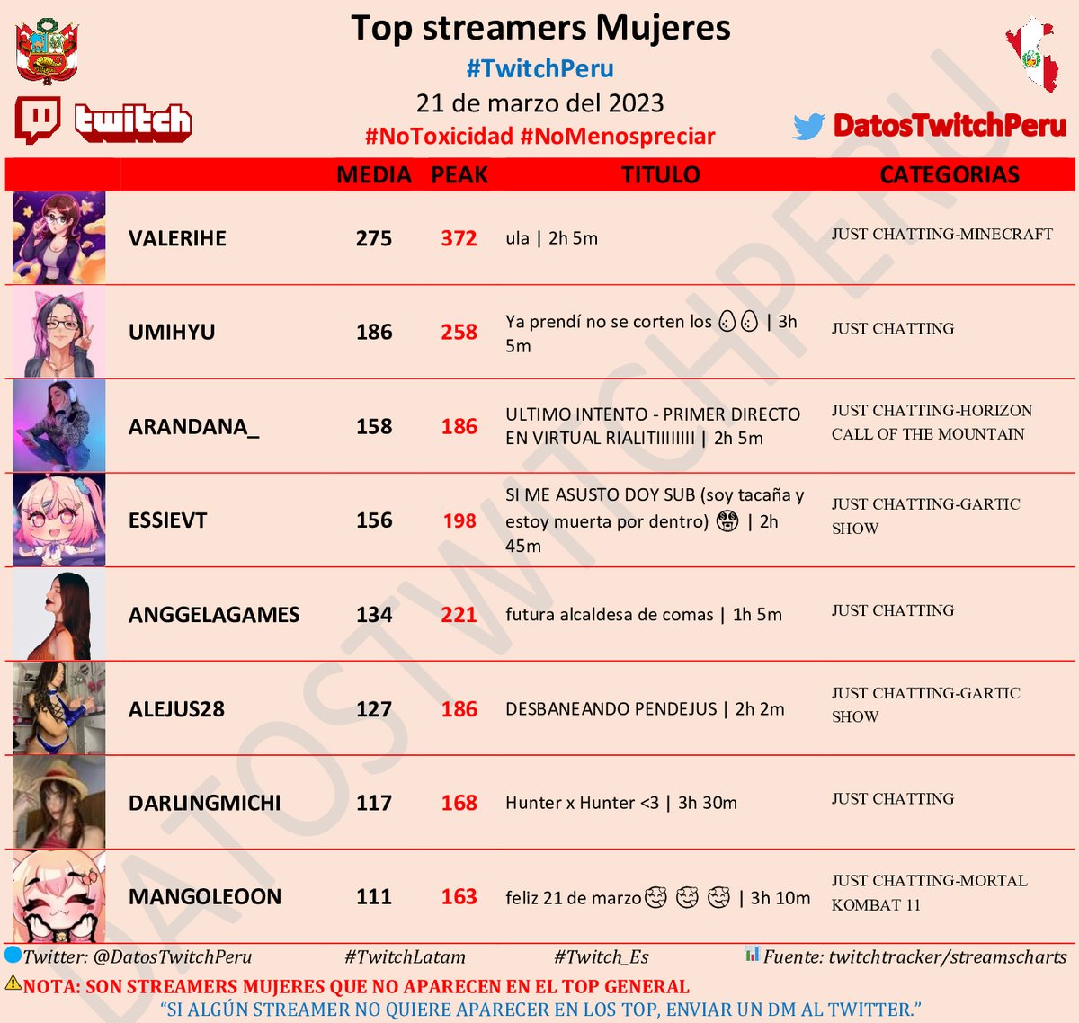Datos Twitch Perú tweet media