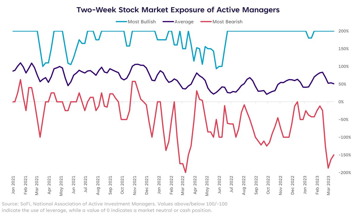 LizThomasStrat's tweet photo. According to NAAIM, the most bearish active managers are the most short they've been on US stocks since the beginning of the Russia-Ukraine conflict. Also note the dispersion in conviction--the bulls are very bullish while the bears are very bearish. Both can't be right... https://t.co/HQPJdttaXd
