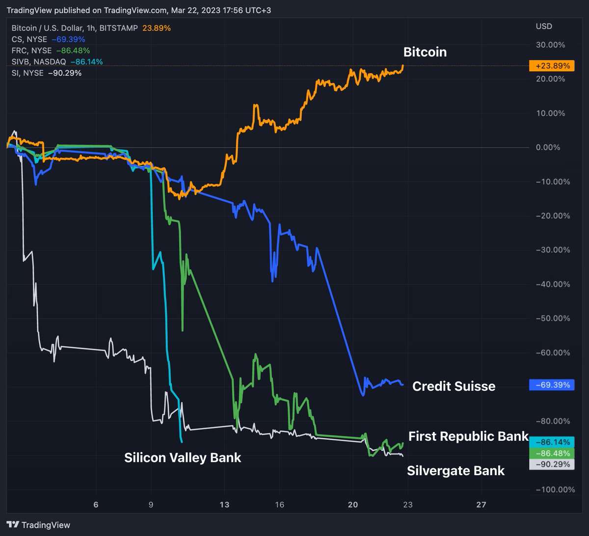 Bitcoin vs. the banking crisis