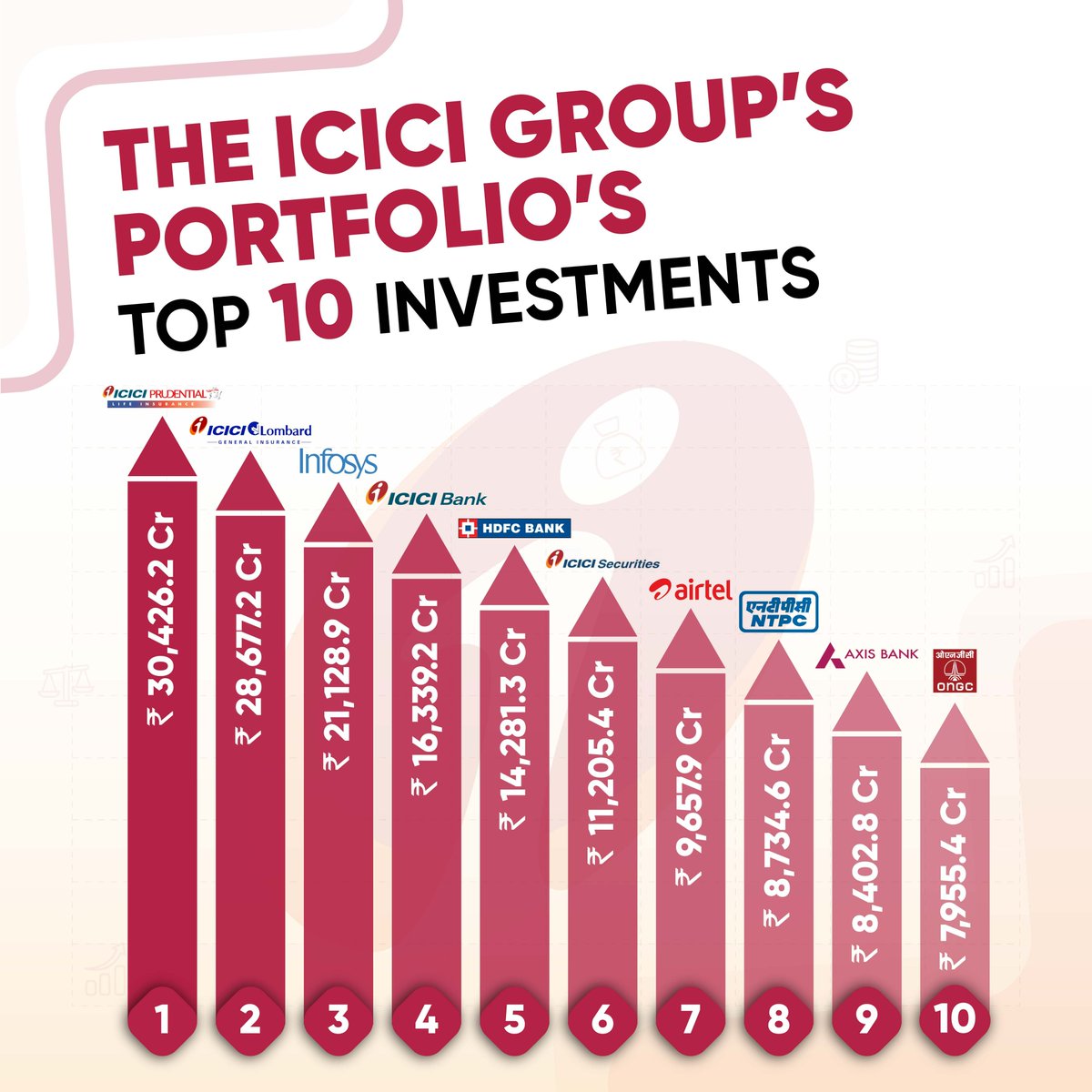 5paisa's tweet photo. ICICI group's investment portfolio: Discover its top 10 holdings. 

For more such #TradeBytes, stay tuned with 5paisa.

#ICICI #Infosys #ICICIBank #HDFCBank #Airtel #NTPC #Axis #AxisBank #ONGC https://t.co/1c8Y5KJUoJ