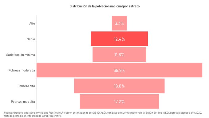 Viri_Rios's tweet photo. Muchos me han preguntado qué % de mexicanos está en cada nivel socioeconómico ☺️ y cuando ganan.

Me animé a prepararles unas visualizaciones🤓📈

Acá pueden ver cómo lo más común en 🇲🇽 es ser "pobre moderado". https://t.co/DS5m4S8ygU