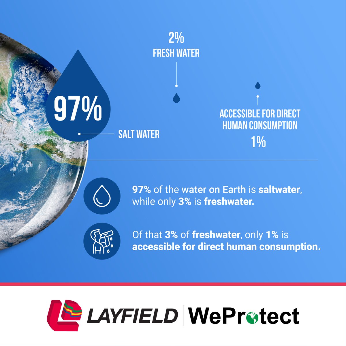#WorldWaterDay, a day to recognize the importance of water for our environment and society. Layfield is committed to protecting and preserving our planet's valuable resources. We reduce our environmental footprint by using energy-efficient processes and innovative technology.