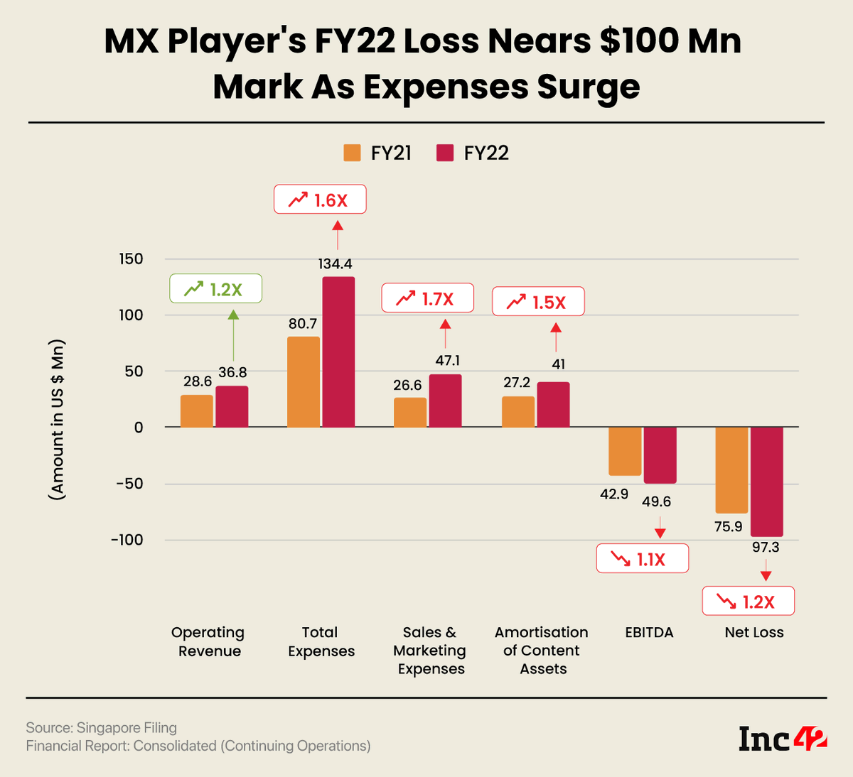 debarghyawrites's tweet photo. 🚨 NEW: MX Player's FY22 Financials:

-> MX Player's loss nears $100 Mn mark

-> Amazon is likely to acquire MX Player from Times Internet for ~ $100 Mn

-> MX Takatak, the short video platform which Times Internet sold to ShareChat for ~ $600 Mn, had sales of $1.6 Mn in FY22 https://t.co/OXTDTRopCb