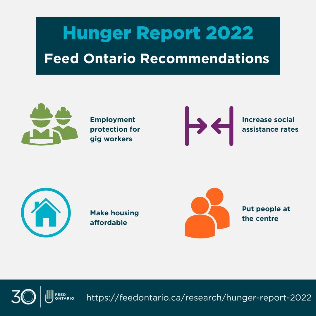 While food banks continue to work hard to help fill the gap created by income insecurity and decreased affordability in Ontario, they are not a solution to food insecurity or poverty.
Read more about our recommendations HERE: feedontario.ca/research/hunge…