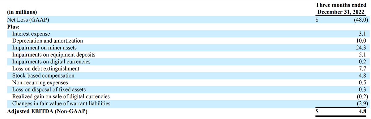 @brianheg @StephenZeiner Impressive revenue and overall looking 👌 considering the largest contributors to netloss getting eliminated (Interest, depreciation, impairments, loss on debt exting.)

Large 'Stock-based compensation' 🔪👁️but understandable considering CEO takes common equity instead of salary.