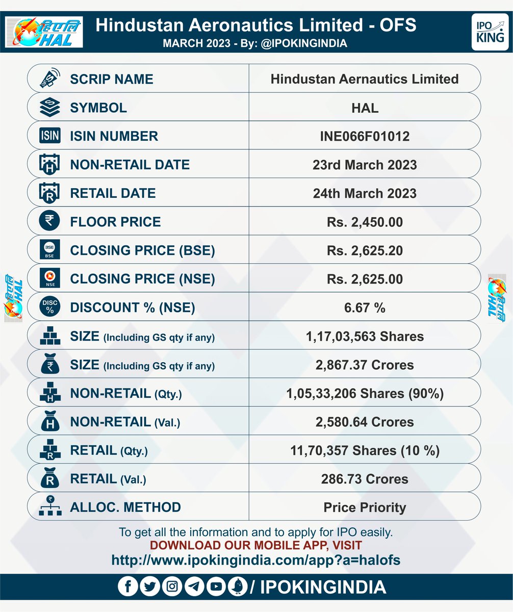 OFS ANNOUNCEMENT: HAL
Company: Hindustan Aeronautics Ltd.
Non-Retail Subscription Dt: 23rd Mar 2023
Retail Subscription Dt: 24th Mar 2023
Issue Size: Rs. 2,867.37 Cr
Retail Portion: Rs. 286.73 Cr. (10%)
Floor Price: Rs. 2,450.00
CLOSING PRICE: Rs. 2,625.00 (NSE)

<a href="/IPOKINGINDIA/">IPO King</a>