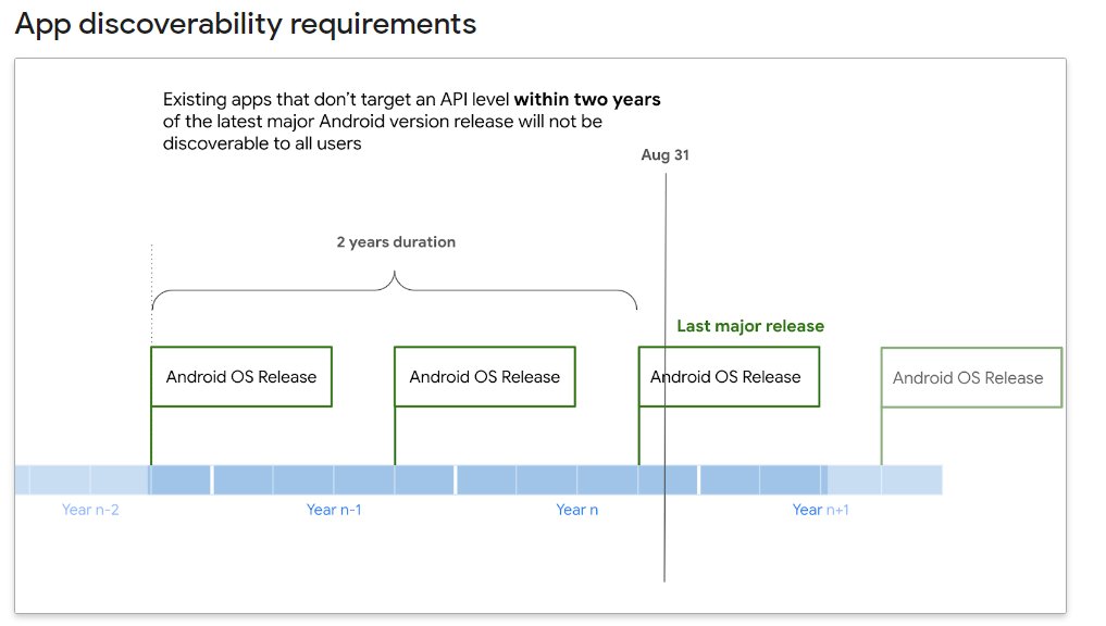 Mishaal Rahman on Twitter: "Google Play is unifying the dates for its ...