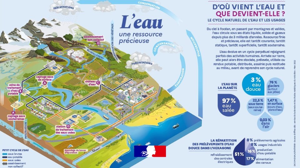 💧D'où vient l'eau et que devient-elle ?
En cette #JourneeMondialeDelEau nous mettons à l'honneur cette ressource naturelle précieuse à travers le cycle naturel de l'eau et les usages que nous en faisons. 
Pour mieux comprendre son cycle, c'est par ici 👇