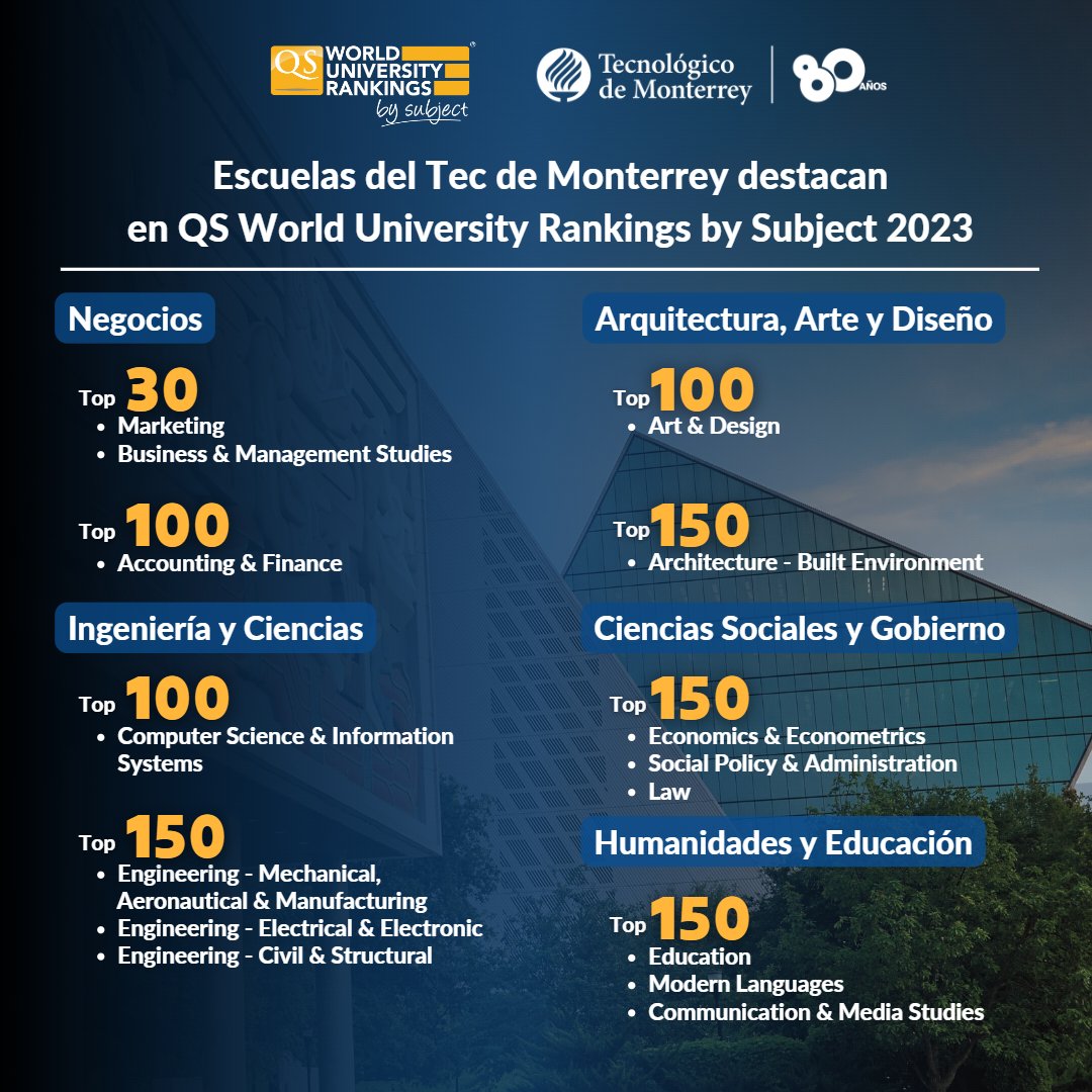 jpmurra's tweet photo. Felicito a las y los profesores, investigadores y líderes académicos de las Escuelas del @TecdeMonterrey. Su liderazgo e innovación se refleja en las 23 disciplinas destacadas a nivel mundial en QS Ranking by Subject @worlduniranking. https://t.co/mfpoBRnzNS