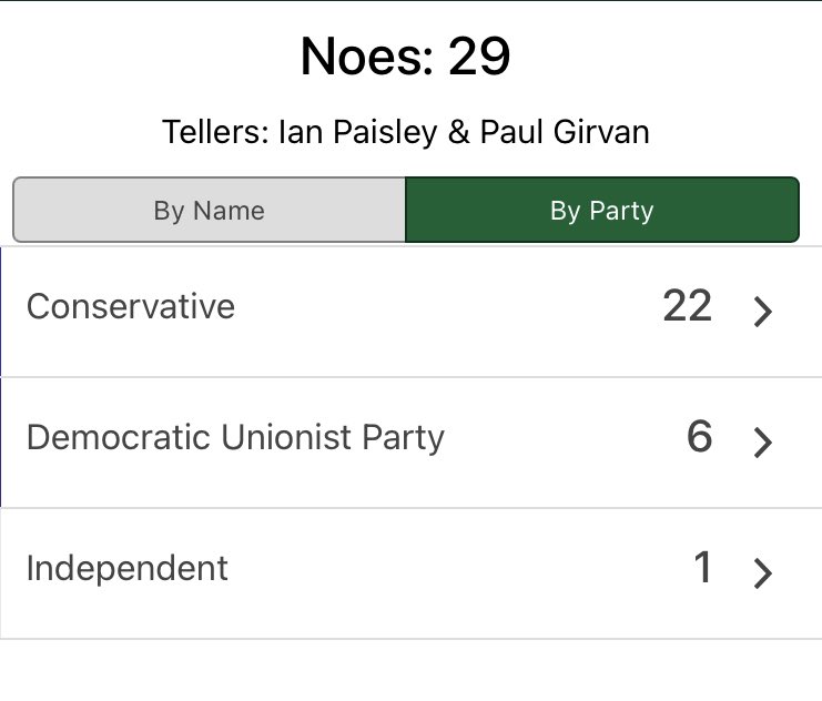 Twenty-two Tories voted against the Stormont brake