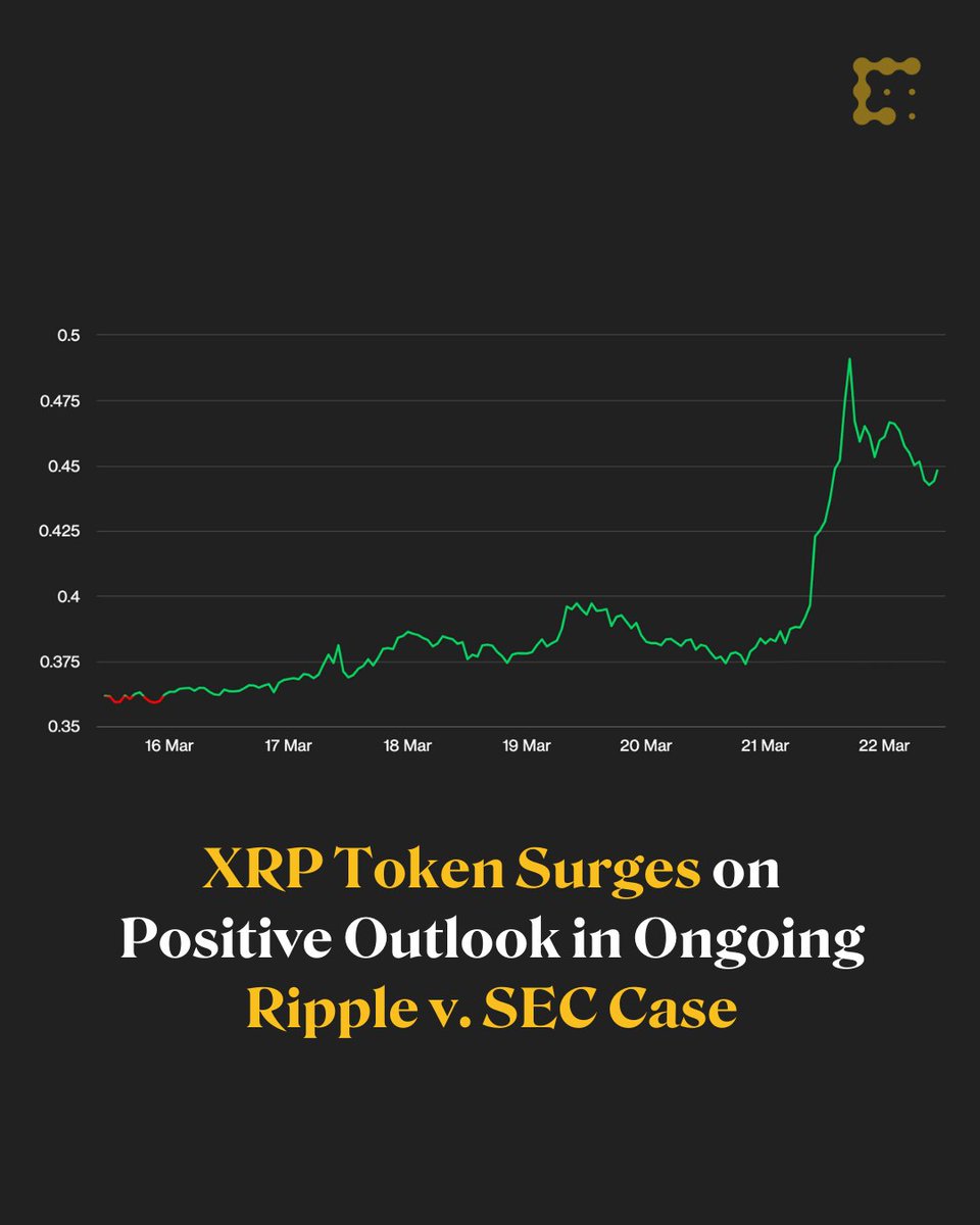 $XRP tokens surged more than 20% in the past 24 hours after reports of issuer <a href="/Ripple/">Ripple</a> being well-placed to win its landmark case against the U.S. @SECGOV recently emerged.
coindesk.com/markets/2023/0…