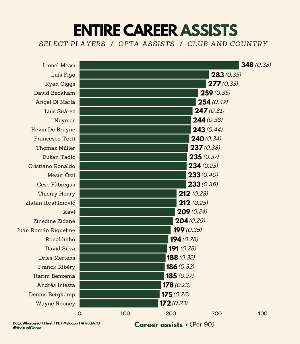Randewuuu's tweet photo. @SlUUUclone12319 @cr7raprhymes That includes non-opta assists like rebounds, deflected, own goal assists, penalty won. Ronaldo has 236 opta assists. Here's list of players with most assists in the last 30 years on photo (bit outdated). And some others:
🇧🇷 Pele 361
🇳🇱 Cruyff 358
🇭🇺 Puskas 352 https://t.co/ipS8Ux65Ll