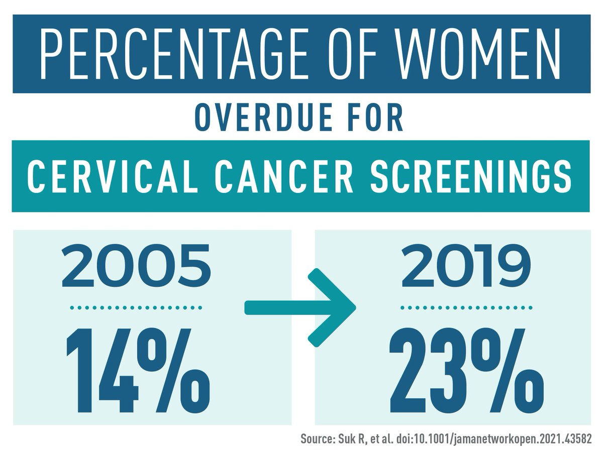 _marytolan's tweet photo. Women's health is an essential aspect of healthcare. Regular screening for cervical cancer and related diseases can help detect these illnesses early on. #WomensHealth #CervicalCancer via @NIH https://t.co/1DQrAuqp4j https://t.co/qwKGjqPlFB