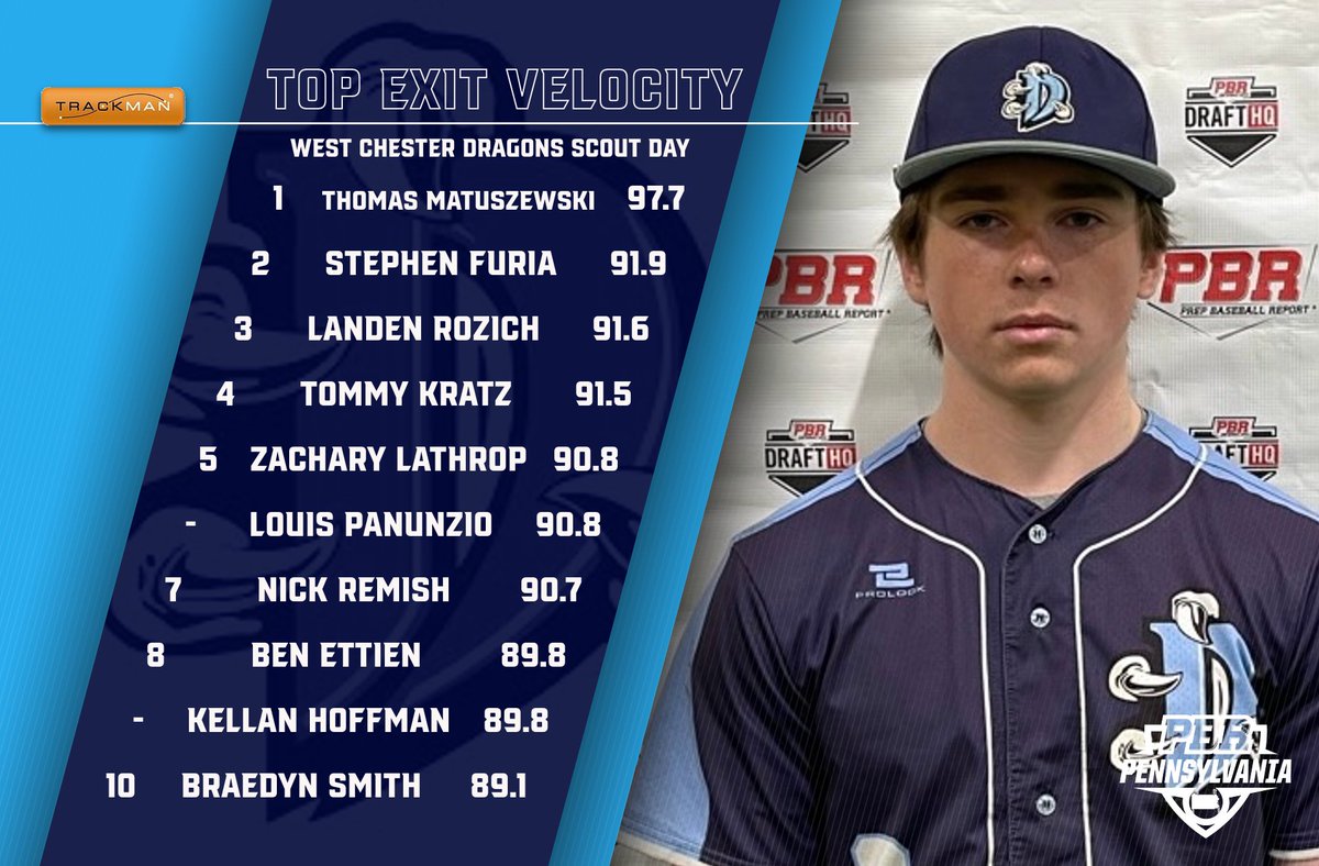 Prep Baseball Pennsylvania (@prepbaseballpa) on Twitter photo 📊 <a href="/WestChesterDrag/">West Chester Dragons Baseball</a> Scout Day ➡️ Top Performers
🔹Top Fastball Velo
🔹Top Exit Velo
<a href="/TrackManBB/">Trackman Baseball</a>
⬇️Full Stat Release & Leaderboards Below⬇️
🔗loom.ly/V1dr1pk 📊 <a href="/WestChesterDrag/">West Chester Dragons Baseball</a> Scout Day ➡️ Top Performers
🔹Top Fastball Velo
🔹Top Exit Velo
<a href="/TrackManBB/">Trackman Baseball</a>
⬇️Full Stat Release & Leaderboards Below⬇️
🔗loom.ly/V1dr1pk