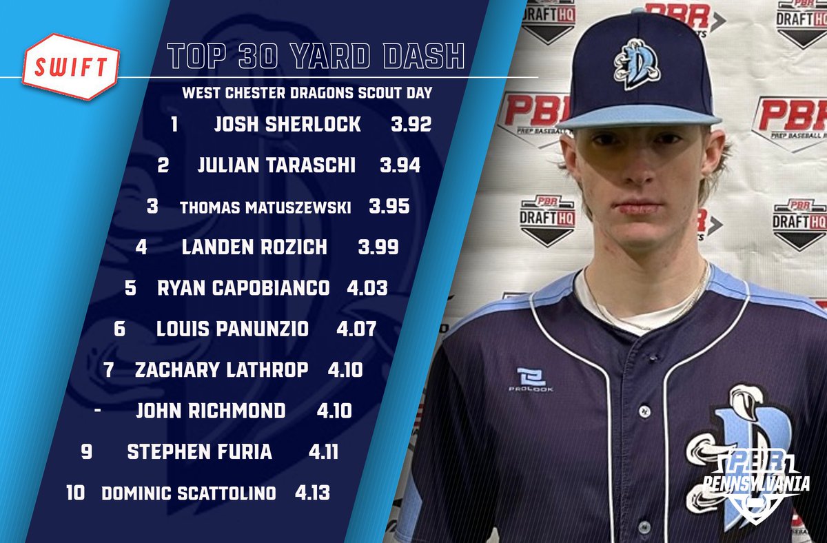 Prep Baseball Pennsylvania (@prepbaseballpa) on Twitter photo 📊 <a href="/WestChesterDrag/">West Chester Dragons Baseball</a> Scout Day ➡️ Top Performers
🔹Top Outfield Velo
🔹Top Infield Velo
🔹Top Catcher Velo
🔹30 Yard Dash
⬇️Full Stat Release & Leaderboards Below⬇️
🔗loom.ly/V1dr1pk 📊 <a href="/WestChesterDrag/">West Chester Dragons Baseball</a> Scout Day ➡️ Top Performers
🔹Top Outfield Velo
🔹Top Infield Velo
🔹Top Catcher Velo
🔹30 Yard Dash
⬇️Full Stat Release & Leaderboards Below⬇️
🔗loom.ly/V1dr1pk