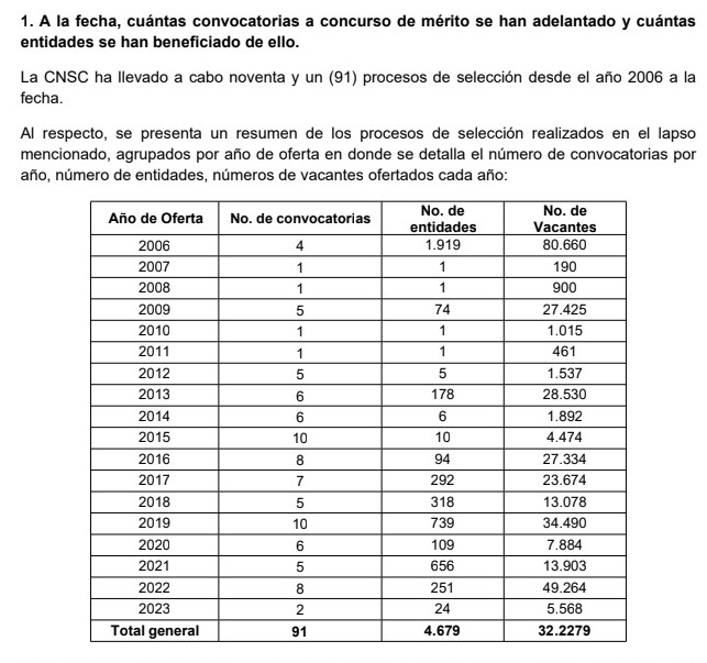 D_ROA_S's tweet photo. Wow, después de proveer por mérito más de 322.279 vacantes (Del sistema general de carrera administrativa) por parte de la @CNSCColombia, aun no se pierde la memoria histórica del estado... eso solo pasa en @FiscaliaCol . https://t.co/FTZ5bwZr1r