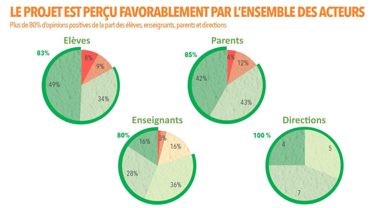 PhVanOphem's tweet photo. EducIT asbl est fière de présenter son excellent bulletin établi par l’ULiège sur base d’une enquête auprès de 5.000 personnes ces trois dernières années. #education @PYJeholet @FredericDaerden @CarolineDesir @mathieumichel @LaurentHublet https://t.co/6Jn0zk3VTW