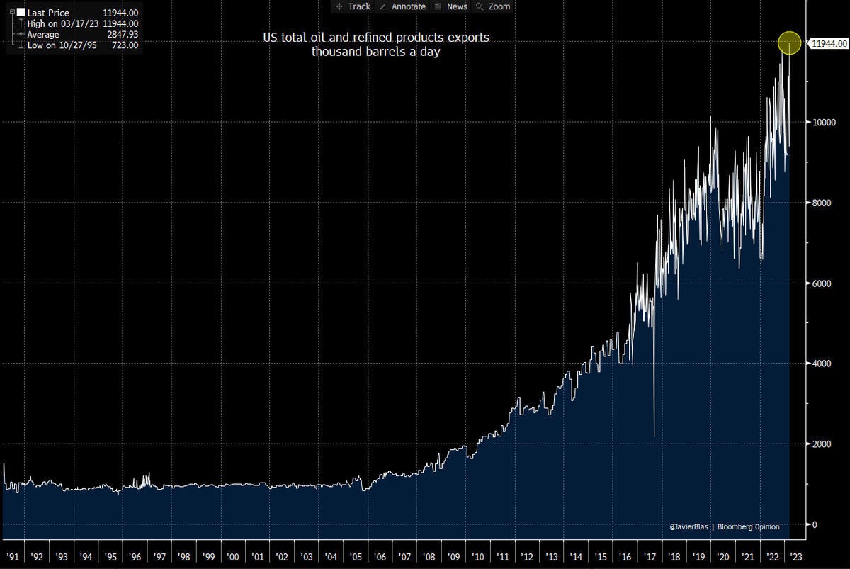 JavierBlas's tweet photo. CHART OF THE DAY: US total petroleum exports (crude oil and refined products) last week surged to a new record high of ~12 million b/d. The US is the refinery of the world | #OOTT https://t.co/RYMbPoabqn