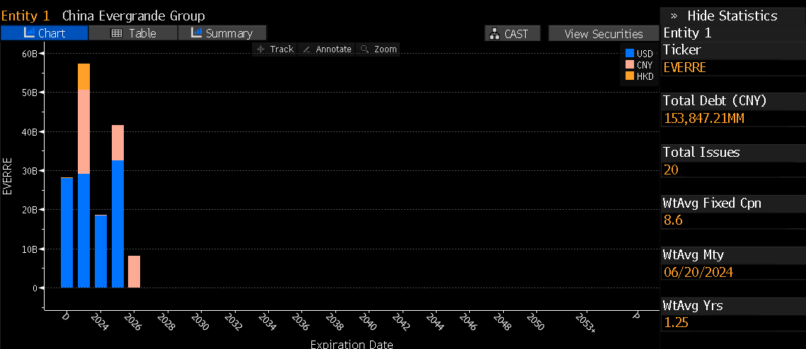 BrightgateC's tweet image. #EVERGRANDE ESTIMATES OFFSHORE DEBT HOLDERS TO RECOVER RMB9.73B. That means 6% recovery rate