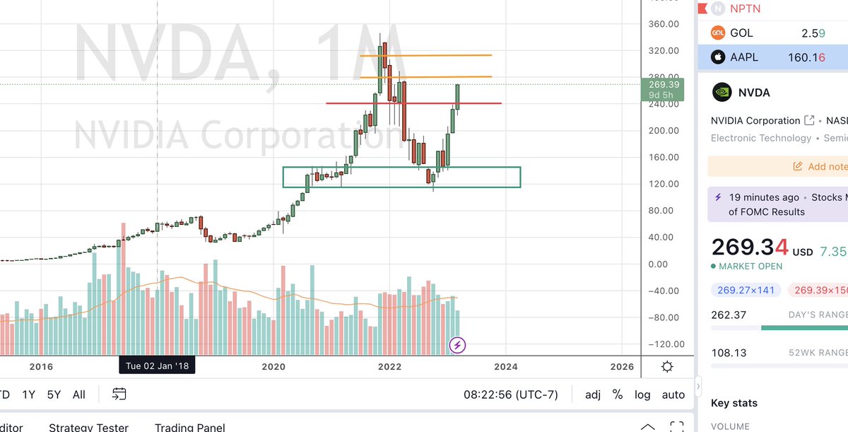 $NVDA 2020 demand got bounced fast and furious . 257-289-307/25 vibration numbers for it with 289 cycle targets twice in different times. Almost back to it again.

#NVIDIAOverwatch2 $AMD $SMH $SOXL $TSM #semiconductor #NVIDIA
