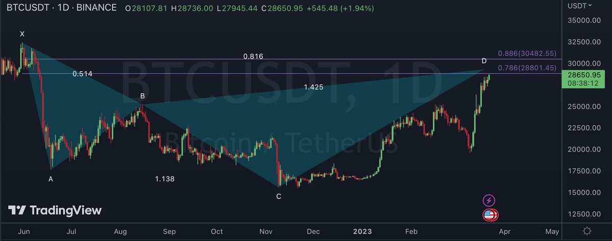 PocketChange10's tweet photo. Zone I’m looking to open a short on #BTC 
Majority of CT missed this entire rally and now they want to be bullish at this inflection zone? Stop with confirmation above X https://t.co/1B4MpRuzWQ