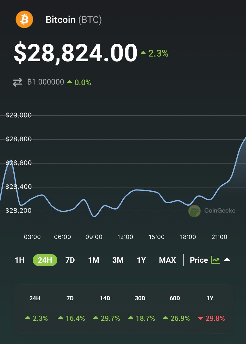 coingecko's tweet photo. Will #Bitcoin break the $29K mark? https://t.co/7Nx1pjd7g5