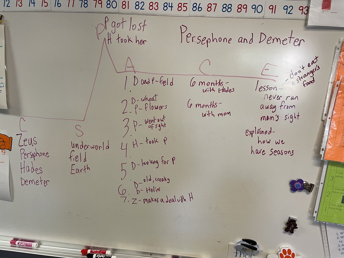 MRahalewich1's tweet photo. Collaborative CSPACE to retell CKLA Greek myths and CKLA skills stories. Much more informative than a worksheet to know which Ss can retell. Great organizer for narrative writing. ⁦@thinkSRSD⁩ https://t.co/yxPSR35dHK
