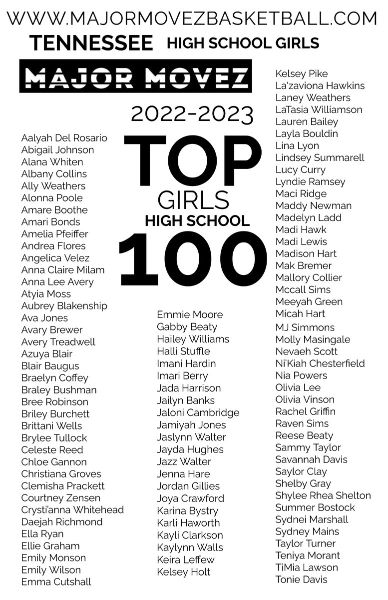 Major Movez Basketball Review #MMBR (@mmbr_coachgbell) on Twitter photo #MMBR TOP 100 Girls Tennessee 2022-2023
Preliminary List : Major Ballers from top to bottom
<a href="/MajorMovezMedia/">Major Movez Media</a> <a href="/CoachGarrisjr/">CoachG</a> <a href="/coachmareion/">Mareion</a> <a href="/CoachSRobinson/">Shay Robinson</a> <a href="/sharneezoll/">Sharnee Zoll-Norman</a> <a href="/Coachsearp/">Shavon Earp</a> <a href="/coachmcguire/">Mike McGuire</a> #MMBR TOP 100 Girls Tennessee 2022-2023
Preliminary List : Major Ballers from top to bottom
<a href="/MajorMovezMedia/">Major Movez Media</a> <a href="/CoachGarrisjr/">CoachG</a> <a href="/coachmareion/">Mareion</a> <a href="/CoachSRobinson/">Shay Robinson</a> <a href="/sharneezoll/">Sharnee Zoll-Norman</a> <a href="/Coachsearp/">Shavon Earp</a> <a href="/coachmcguire/">Mike McGuire</a>