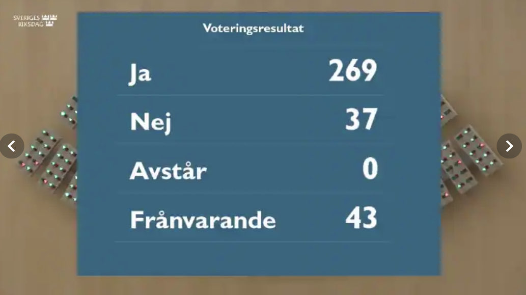 With an overwhelming majority the 🇸🇪 parliament just now approved the proposal on the country’s membership in @nato. The ex-Communists and the Greens unsurprisingly voted against.