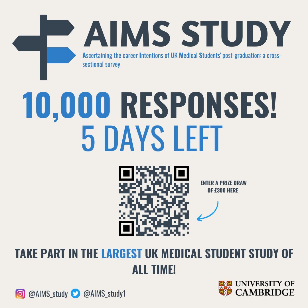 Over 20% of all UK medical students have taken part in our study. Unprecedented engagement with a medical student survey. Keep your responses coming in, have your say! PLEASE SHARE 👏🏼 Deadline 27th of March (THIS MONDAY). £300 up for grabs! 💰 cambridge.eu.qualtrics.com/jfe/form/SV_cx…