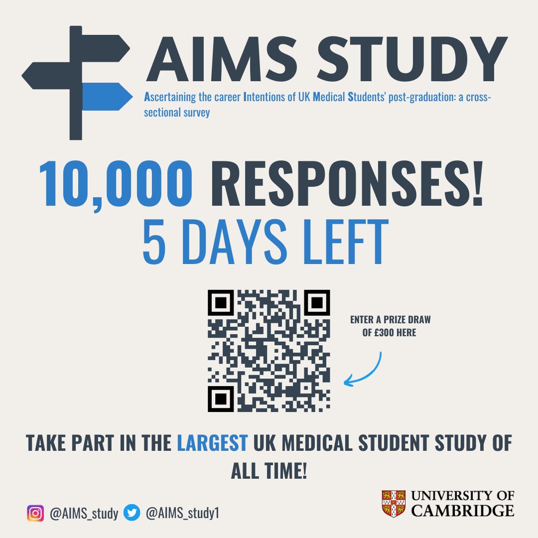 Over 20% of all UK medical students have taken part in our study. 

Unprecedented engagement with a medical student survey. Keep your responses coming in, have your say! PLEASE SHARE 👏🏼

Deadline 27th of March (THIS MONDAY). £300 up for grabs! 💰 

cambridge.eu.qualtrics.com/jfe/form/SV_cx…