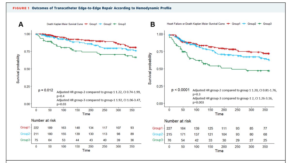 Mohamad Alkhouli (@adnanalkhouli) on Twitter photo What determines MV TEER success ? We see the COLOR but our patients feel the PRESSURE. Read our analysis on hemodynamic profiling of patients undergoing TEER <a href="/JACCJournals/">JACC Journals</a> jacc.org/doi/10.1016/j.… What determines MV TEER success ? We see the COLOR but our patients feel the PRESSURE. Read our analysis on hemodynamic profiling of patients undergoing TEER <a href="/JACCJournals/">JACC Journals</a> jacc.org/doi/10.1016/j.…