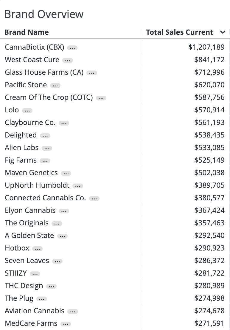 TalaryaBrands's tweet photo. We love the growth we’re seeing from Cream of the Crop! https://t.co/7lBcnPDA3q