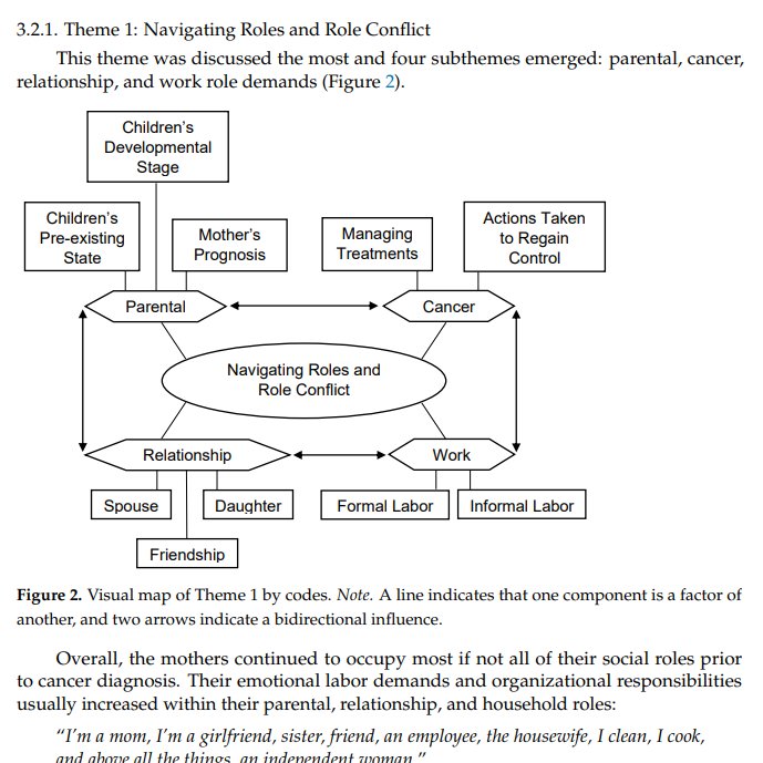 Linda_E_Carlson's tweet photo. Very proud of my outstanding student @AthinaSpiro for publishing her honours (yes, HONOURS) project on mothers with cancer in this exceptional article - and that model - love it! Check it out here open access: https://t.co/l116JYcJu5

@jmdeleem87 @IPOSPsychoOncol @CAPO_ACOP https://t.co/mtWl78ptYr
