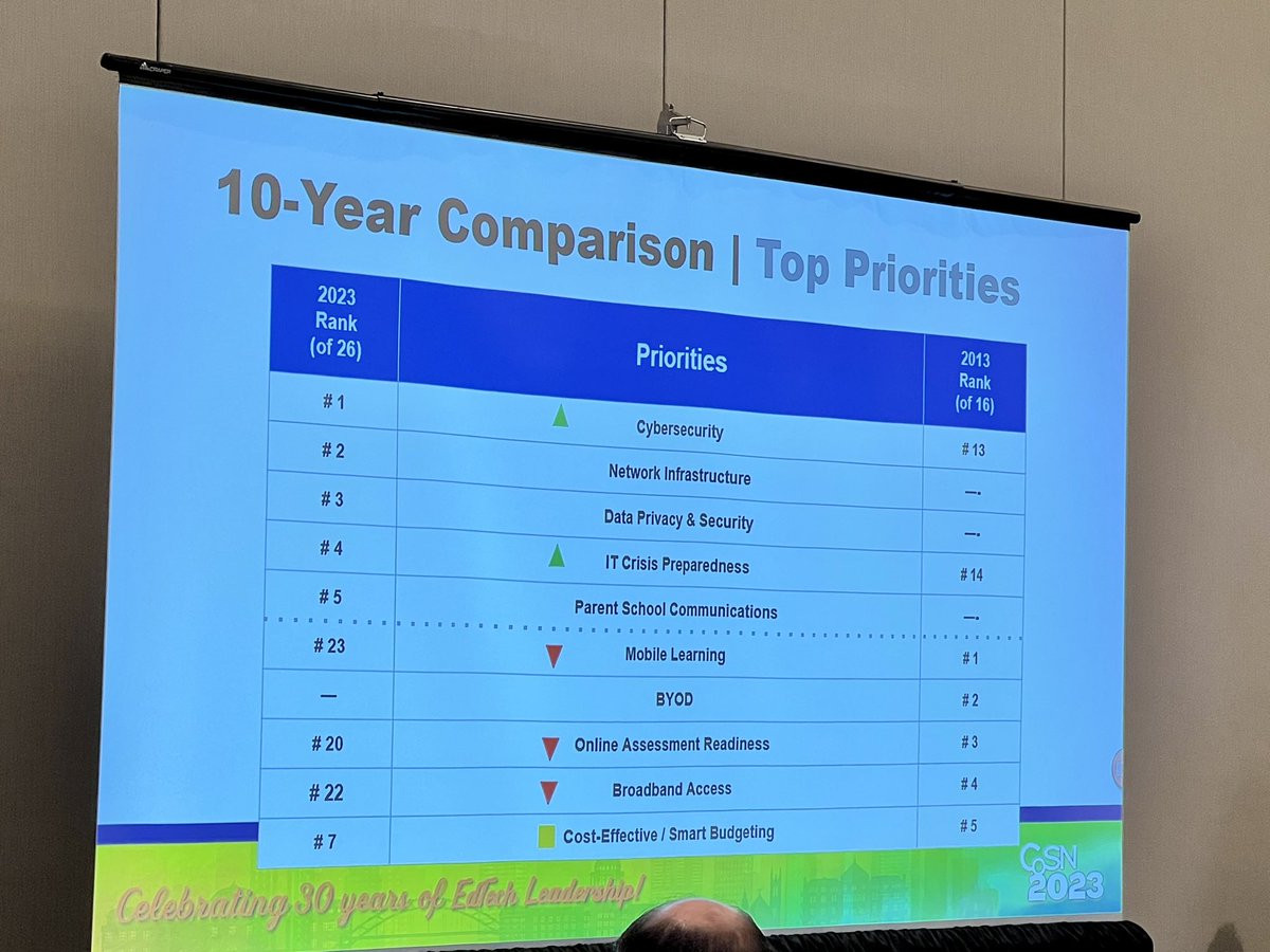 Spending some time with Frankie Jackson and Paula Maylahn from @CoSN as they #showmethedata at #cosn2023. LOTS of interesting data in the #EdTech world from the 2023 IT Leadership Survey. Look at the 10 year comparison of top priorities!! Awesome data!!