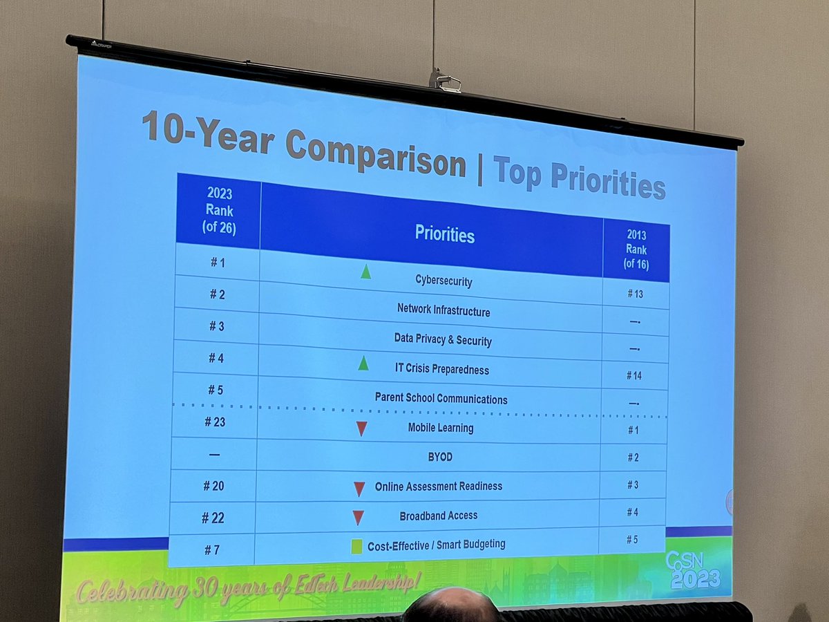 Spending some time with Frankie Jackson and Paula Maylahn from <a href="/CoSN/">CoSN</a> as they #showmethedata at #cosn2023. LOTS of interesting data in the #EdTech world from the 2023 IT Leadership Survey. Look at the 10 year comparison of top priorities!! Awesome data!!